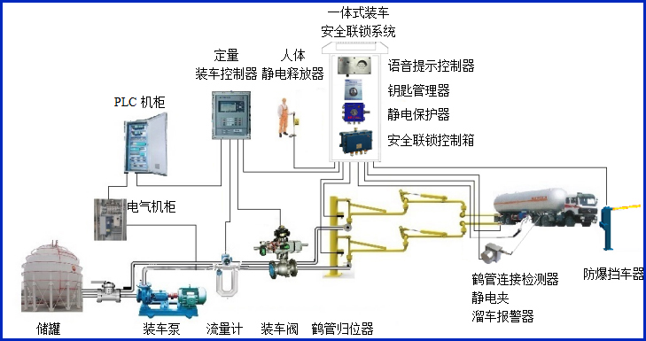 液化氣底部裝車流程圖